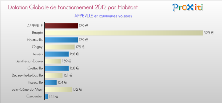 Montant des dotations globales de fonctionnement DGF par Habitant pour APPEVILLE et les communes proches Comparaison des des dotations globales de fonctionnement DGF par habitant pour APPEVILLE et les communes voisines