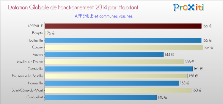 Montant des dotations globales de fonctionnement DGF par Habitant pour APPEVILLE et les communes proches en 2014. Comparaison des des dotations globales de fonctionnement DGF par habitant pour APPEVILLE et les communes voisines en 2014.