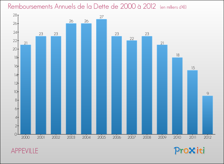 Evolution de l'annuité de la dette pour la commune de APPEVILLE de 2000 à 2012 Annuités de la dette pour APPEVILLE de 2000 à 2012
