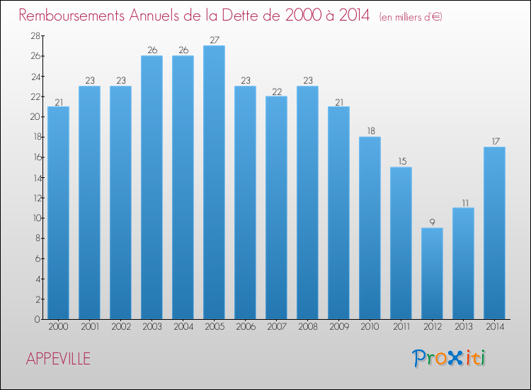 Evolution de l'annuité de la dette pour la commune de APPEVILLE de 2000 à 2014 Annuités de la dette pour APPEVILLE de 2000 à 2014