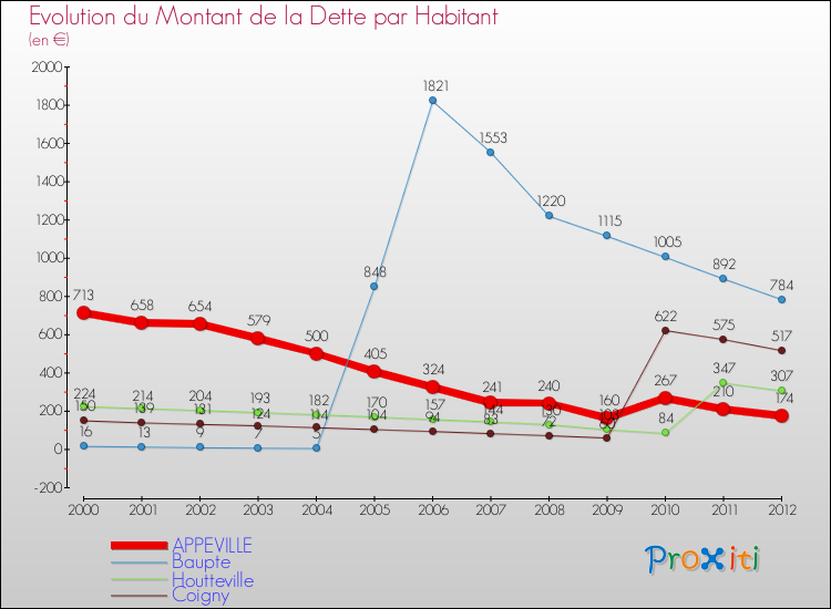 Evolution de la dette par habitant pour la commune de APPEVILLE et les communes proches de 2000 à 2012 Comparaison de la dette par habitant pour APPEVILLE et les communes voisines de 2000 à 2012