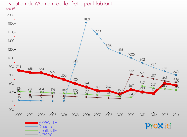 Evolution de la dette par habitant pour la commune de APPEVILLE et les communes proches de 2000 à 2014 Comparaison de la dette par habitant pour APPEVILLE et les communes voisines de 2000 à 2014