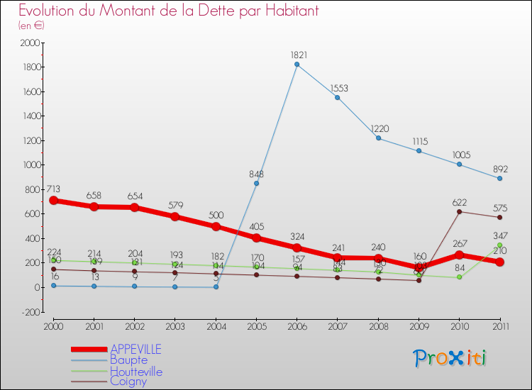 Evolution de la dette par habitant pour la commune de APPEVILLE et les communes proches Comparaison de la dette par habitant pour APPEVILLE et les communes voisines