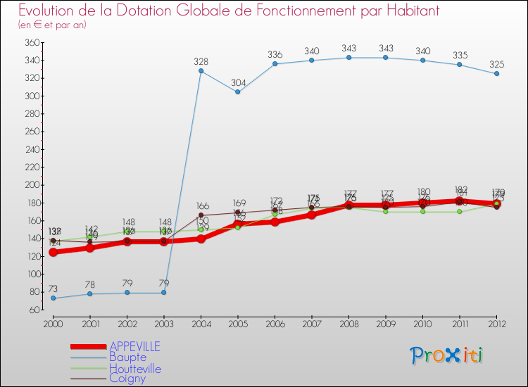 Evolution et montant de la dotation globale de fonctionnement par Habitant pour APPEVILLE et les communes proches Comparaison des dotations globales de fonctionnement par habitant pour APPEVILLE et les communes voisines