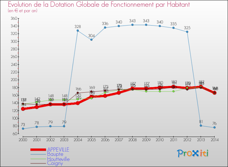 Evolution et montant de la dotation globale de fonctionnement par Habitant pour APPEVILLE et les communes proches de 2000 à 2014. Comparaison des dotations globales de fonctionnement par habitant pour APPEVILLE et les communes voisines de 2000 à 2014.