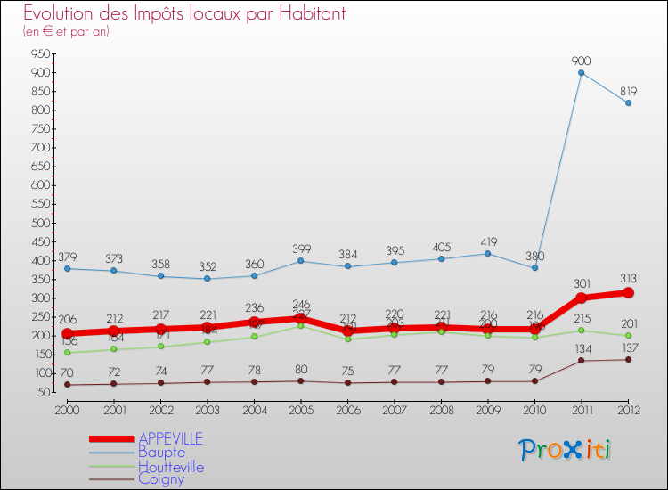 Evolution et montant des impôts locaux par Habitant pour APPEVILLE et les communes proches Comparaison des impôts locaux par habitant pour APPEVILLE et les communes voisines