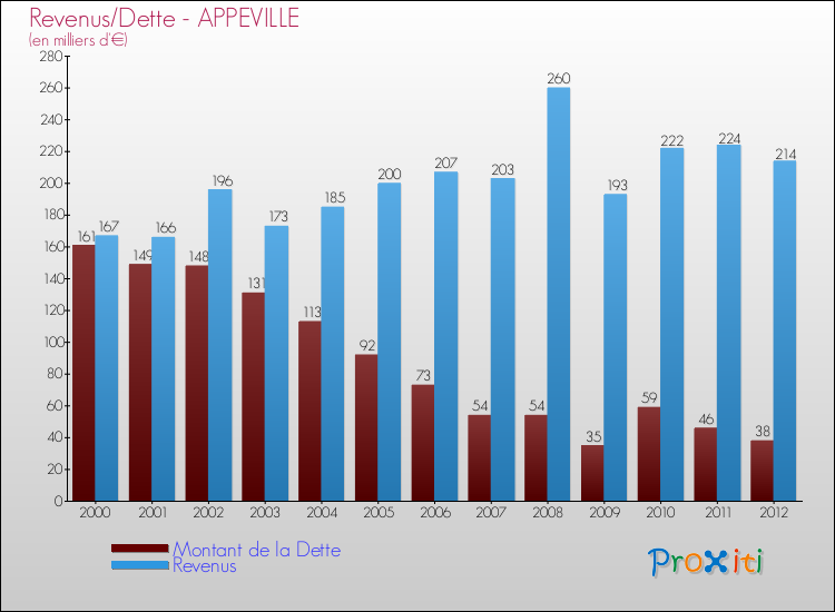 Evolution comparée de la dette et des revenus pour la commune de APPEVILLE de 2000 à 2012 Comparaison de la dette et des revenus pour APPEVILLE de 2000 à 2012