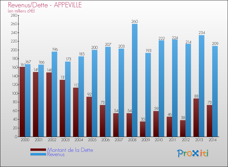 Evolution comparée de la dette et des revenus pour la commune de APPEVILLE de 2000 à 2014 Comparaison de la dette et des revenus pour APPEVILLE de 2000 à 2014