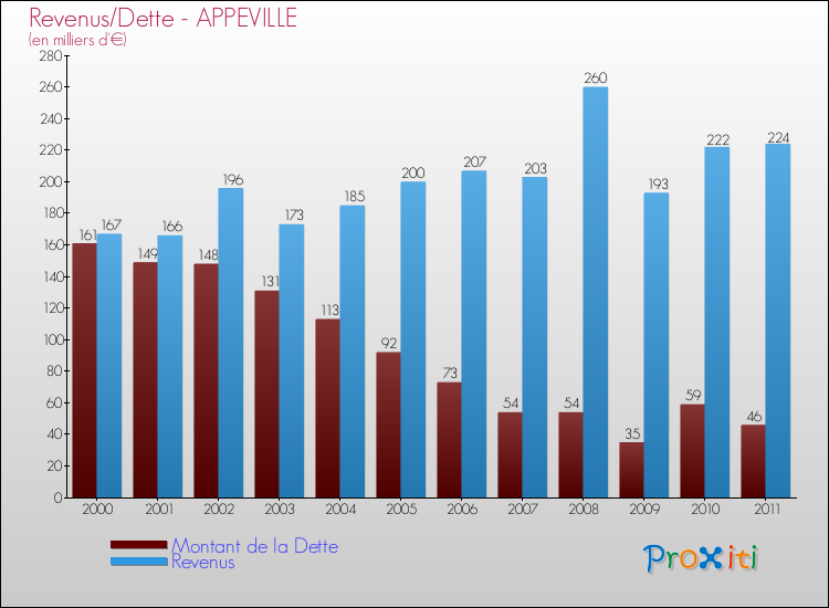 Evolution comparée de la dette et des revenus pour la commune de APPEVILLE de 2000 à 2011 Comparaison de la dette et des revenus pour APPEVILLE de 2000 à 2011