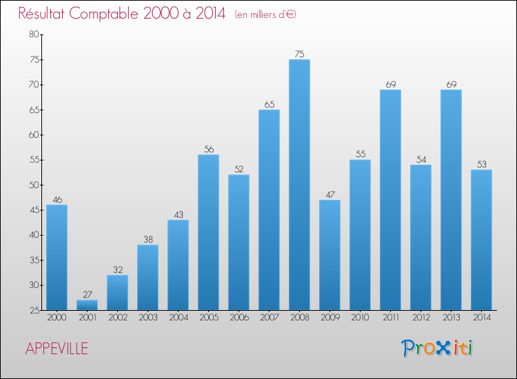 Evolution du résultat comptable pour la commune de APPEVILLE de 2000 à 2014 Evolution du résultat comptable pour APPEVILLE de 2000 à 2014