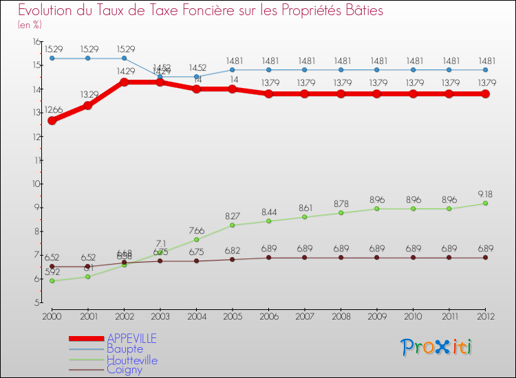 Evolution du taux de la taxe foncière sur le bati pour APPEVILLE et les communes proches de 2000 à 2012 Comparaison des taux de taxe foncière sur le bati pour APPEVILLE et les communes voisines de 2000 à 2012