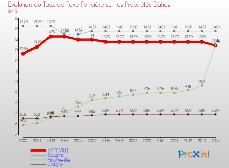 Evolution du taux de la taxe foncière sur le bati pour APPEVILLE et les communes proches de 2000 à 2014 Comparaison des taux de taxe foncière sur le bati pour APPEVILLE et les communes voisines de 2000 à 2014