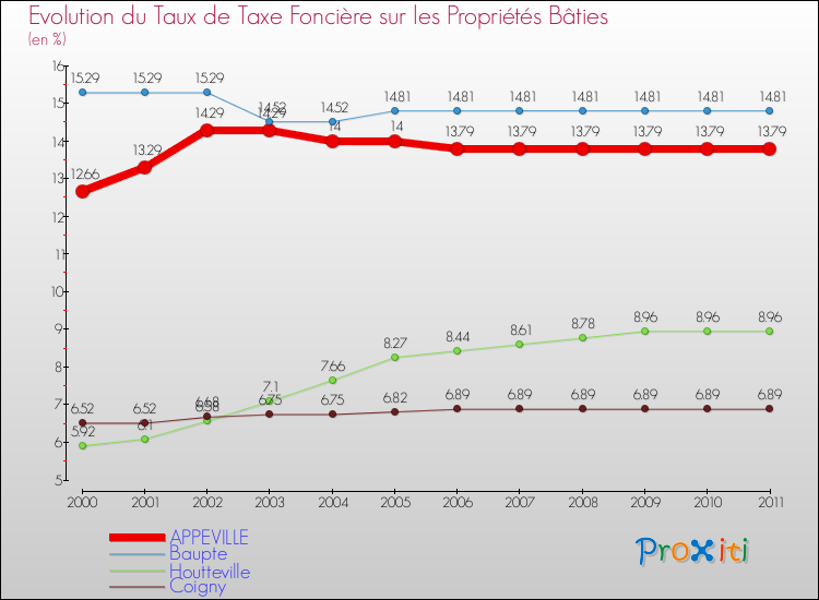 Evolution du taux de la taxe foncière sur le bati pour APPEVILLE et les communes proches Comparaison des taux de taxe foncière sur le bati pour APPEVILLE et les communes voisines