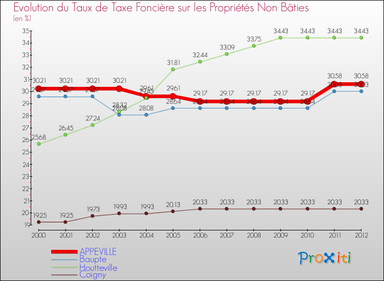 Evolution du taux de la taxe foncière sur les immeubles et terrains non batis pour APPEVILLE et les communes proches de 2000 à 2012 Comparaison des taux de la taxe foncière sur les immeubles et terrains non batis pour APPEVILLE et les communes voisines de 2000 à 2012