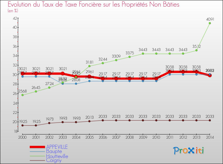 Evolution du taux de la taxe foncière sur les immeubles et terrains non batis pour APPEVILLE et les communes proches de 2000 à 2014 Comparaison des taux de la taxe foncière sur les immeubles et terrains non batis pour APPEVILLE et les communes voisines de 2000 à 2014