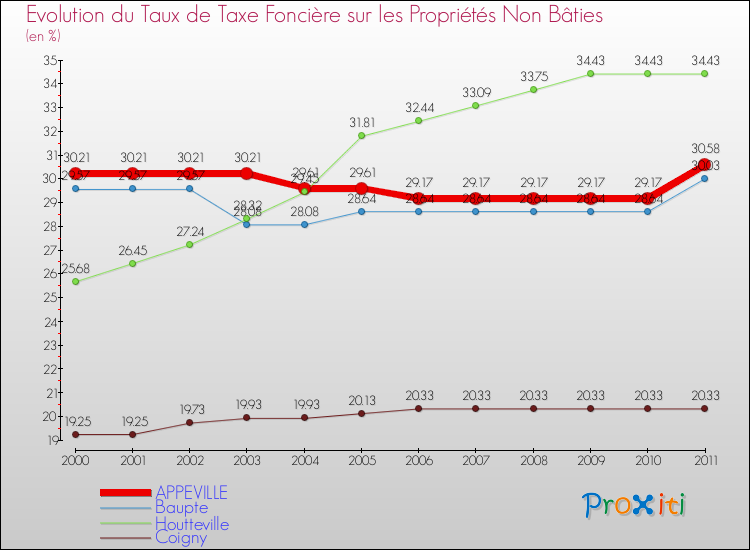 Evolution du taux de la taxe foncière sur les immeubles et terrains non batis pour APPEVILLE et les communes proches Comparaison des taux de la taxe foncière sur les immeubles et terrains non batis pour APPEVILLE et les communes voisines