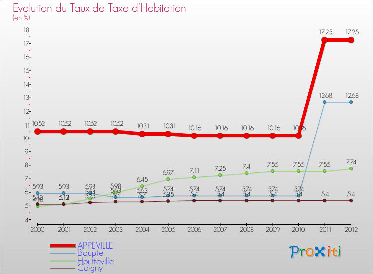 Evolution du taux de la taxe d'habitation pour APPEVILLE et les communes proches Comparaison des taux de la taxe d'habitation pour APPEVILLE et les communes voisines