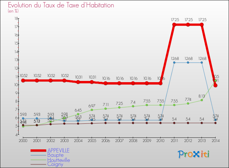 Evolution du taux de la taxe d'habitation pour APPEVILLE et les communes proches de 2000 à 2014 Comparaison des taux de la taxe d'habitation pour APPEVILLE et les communes voisines de 2000 à 2014