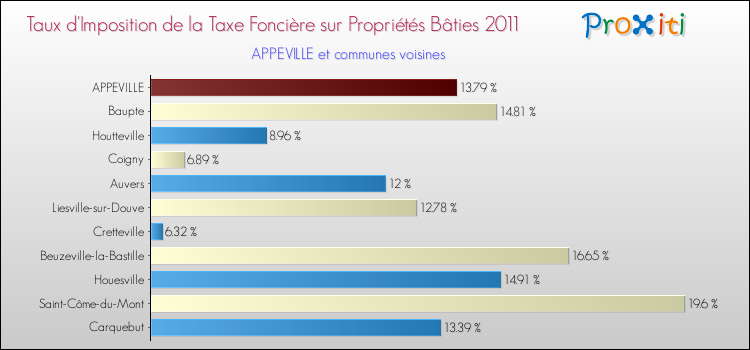 Taux d'imposition de la taxe foncière sur le bati 2011 pour APPEVILLE et les communes proches Comparaison des taux d'imposition de la taxe foncière sur le bati 2011 pour APPEVILLE et les communes voisines