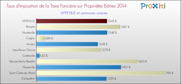 Taux d'imposition de la taxe foncière sur le bati 2014 pour APPEVILLE et les communes proches Comparaison des taux d'imposition de la taxe foncière sur le bati 2014 pour APPEVILLE et les communes voisines