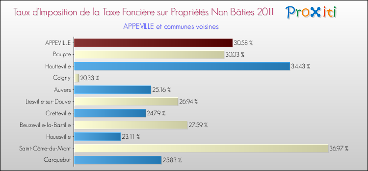 Taux d'imposition de la taxe foncière sur les immeubles et terrains non batis 2011 pour APPEVILLE et les communes proches Comparaison des taux d'imposition de la taxe foncière sur les immeubles et terrains non batis 2011 pour APPEVILLE et les communes voisines