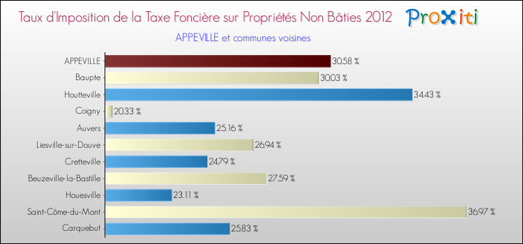 Taux d'imposition de la taxe foncière sur les immeubles et terrains non batis 2012 pour APPEVILLE et les communes proches Comparaison des taux d'imposition de la taxe foncière sur les immeubles et terrains non batis 2012 pour APPEVILLE et les communes voisines