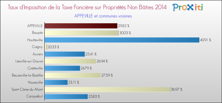 Taux d'imposition de la taxe foncière sur les immeubles et terrains non batis 2014 pour APPEVILLE et les communes proches Comparaison des taux d'imposition de la taxe foncière sur les immeubles et terrains non batis 2014 pour APPEVILLE et les communes voisines