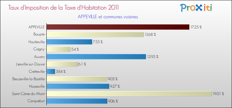Taux d'imposition de la taxe d'habitation 2011 pour APPEVILLE et les communes proches Comparaison des taux d'imposition de la taxe d'habitation 2011 pour APPEVILLE et les communes voisines