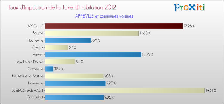 Taux d'imposition de la taxe d'habitation 2012 pour APPEVILLE et les communes proches Comparaison des taux d'imposition de la taxe d'habitation 2012 pour APPEVILLE et les communes voisines