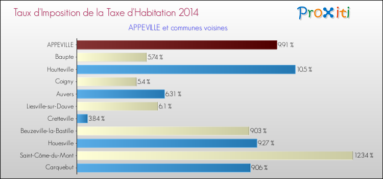 Taux d'imposition de la taxe d'habitation 2014 pour APPEVILLE et les communes proches Comparaison des taux d'imposition de la taxe d'habitation 2014 pour APPEVILLE et les communes voisines