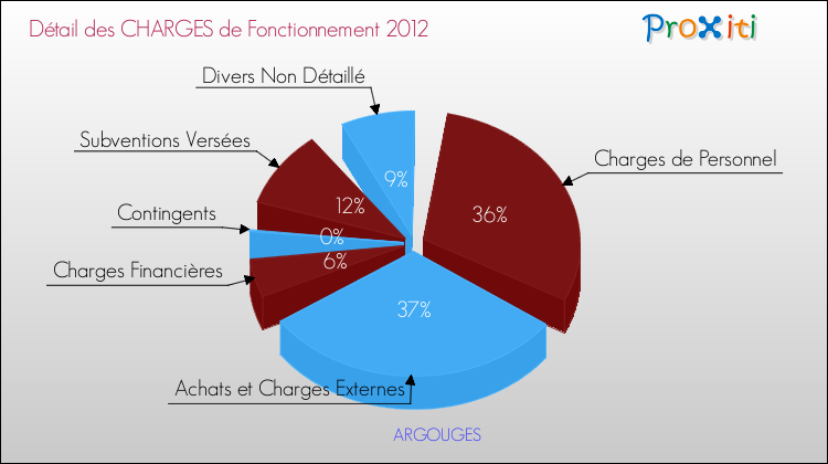 Décomposition des Charges de Fonctionnement 2012 de la commune de ARGOUGES Charges de Fonctionnement 2012 pour la commune de ARGOUGES