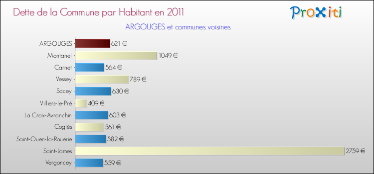 Dette par habitant de la commune en 2011 pour ARGOUGES et les communes proches Comparaison de la dette par habitant de la commune en 2011 pour ARGOUGES et les communes voisines