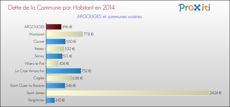 Dette par habitant de la commune en 2014 pour ARGOUGES et les communes proches Comparaison de la dette par habitant de la commune en 2014 pour ARGOUGES et les communes voisines