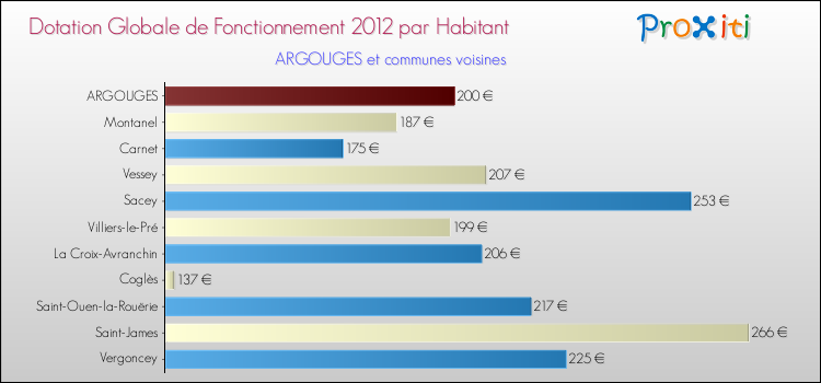 Montant des dotations globales de fonctionnement DGF par Habitant pour ARGOUGES et les communes proches Comparaison des des dotations globales de fonctionnement DGF par habitant pour ARGOUGES et les communes voisines