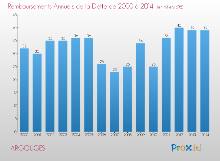 Evolution de l'annuité de la dette pour la commune de ARGOUGES de 2000 à 2014 Annuités de la dette pour ARGOUGES de 2000 à 2014