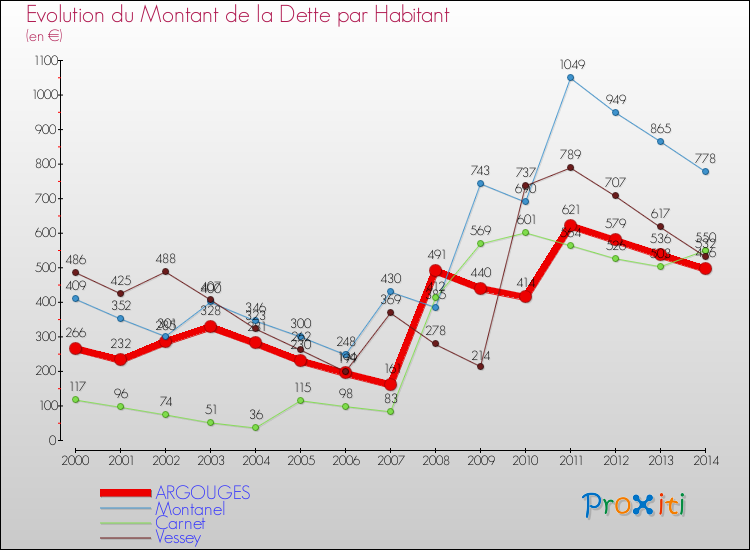Evolution de la dette par habitant pour la commune de ARGOUGES et les communes proches de 2000 à 2014 Comparaison de la dette par habitant pour ARGOUGES et les communes voisines de 2000 à 2014