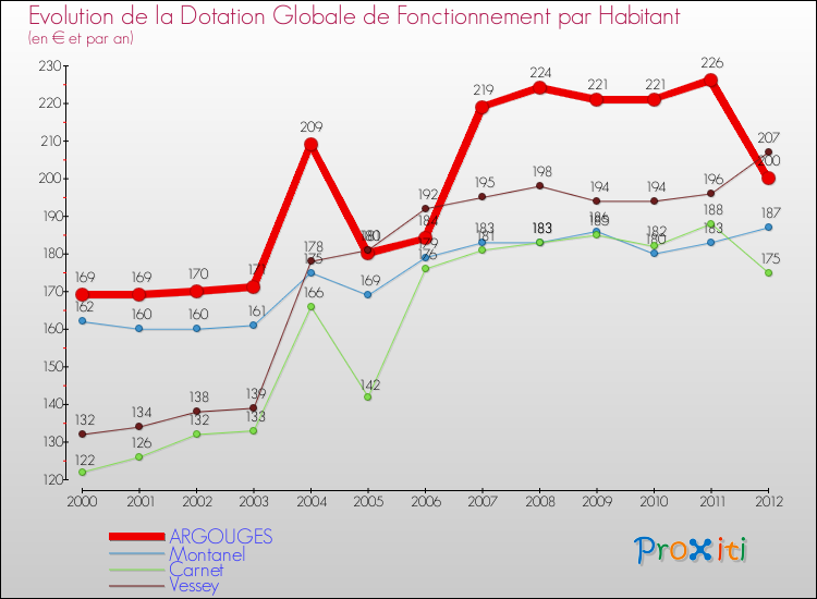 Evolution et montant de la dotation globale de fonctionnement par Habitant pour ARGOUGES et les communes proches Comparaison des dotations globales de fonctionnement par habitant pour ARGOUGES et les communes voisines