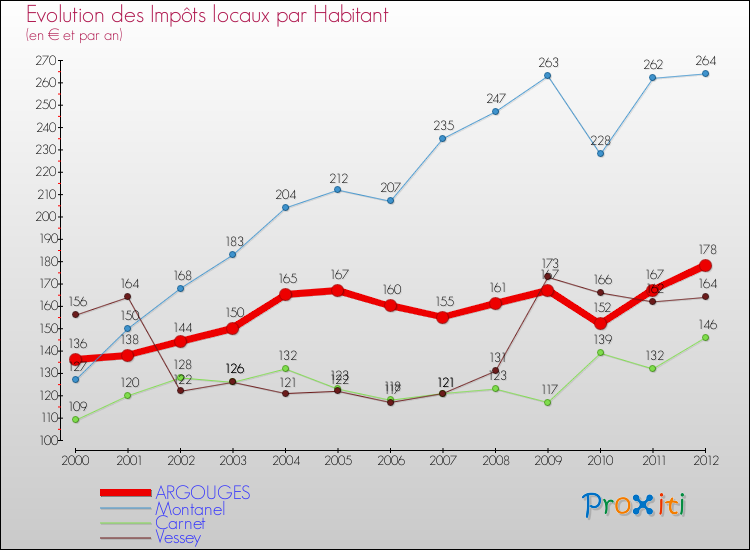 Evolution et montant des impôts locaux par Habitant pour ARGOUGES et les communes proches Comparaison des impôts locaux par habitant pour ARGOUGES et les communes voisines