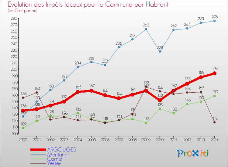 Evolution et montant des impôts locaux par Habitant pour ARGOUGES et les communes proches de 2000 à 2014 Comparaison des impôts locaux par habitant pour ARGOUGES et les communes voisines de 2000 à 2014