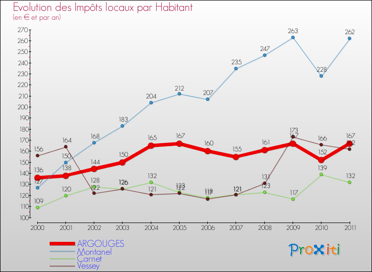 Evolution et montant des impôts locaux par Habitant pour ARGOUGES et les communes proches Comparaison des impôts locaux par habitant pour ARGOUGES et les communes voisines