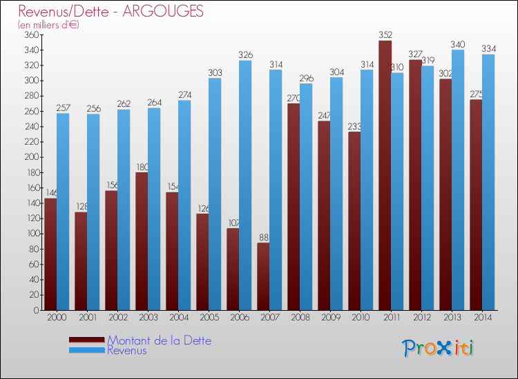 Evolution comparée de la dette et des revenus pour la commune de ARGOUGES de 2000 à 2014 Comparaison de la dette et des revenus pour ARGOUGES de 2000 à 2014