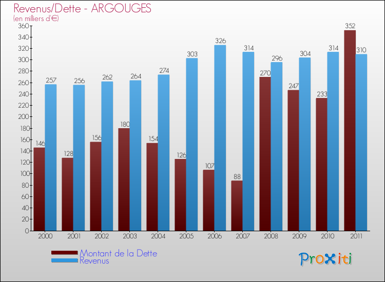 Evolution comparée de la dette et des revenus pour la commune de ARGOUGES de 2000 à 2011 Comparaison de la dette et des revenus pour ARGOUGES de 2000 à 2011