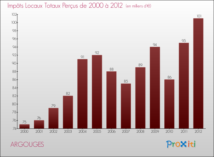 Evolution des Impôts Locaux pour la commune de ARGOUGES de 2000 à 2012 Evolution des Impôts Locaux pour ARGOUGES de 2000 à 2012