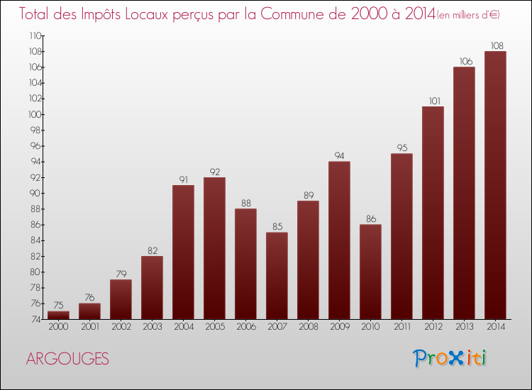 Evolution des Impôts Locaux pour la commune de ARGOUGES de 2000 à 2014 Evolution des Impôts Locaux pour ARGOUGES de 2000 à 2014