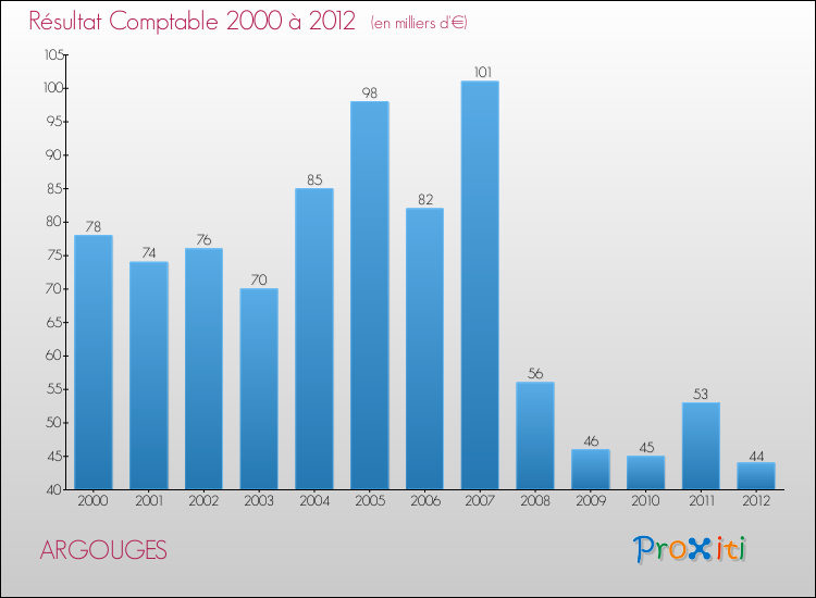 Evolution du résultat comptable pour la commune de ARGOUGES de 2000 à 2012 Evolution du résultat comptable pour ARGOUGES de 2000 à 2012