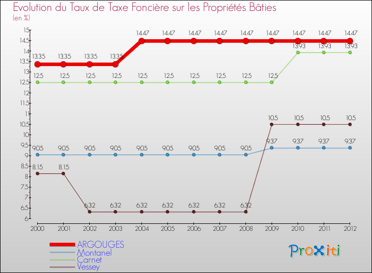 Evolution du taux de la taxe foncière sur le bati pour ARGOUGES et les communes proches de 2000 à 2012 Comparaison des taux de taxe foncière sur le bati pour ARGOUGES et les communes voisines de 2000 à 2012