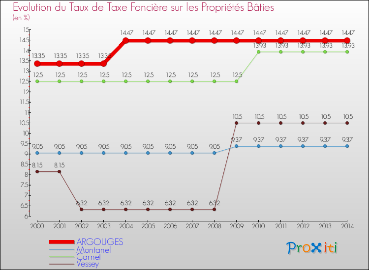 Evolution du taux de la taxe foncière sur le bati pour ARGOUGES et les communes proches de 2000 à 2014 Comparaison des taux de taxe foncière sur le bati pour ARGOUGES et les communes voisines de 2000 à 2014
