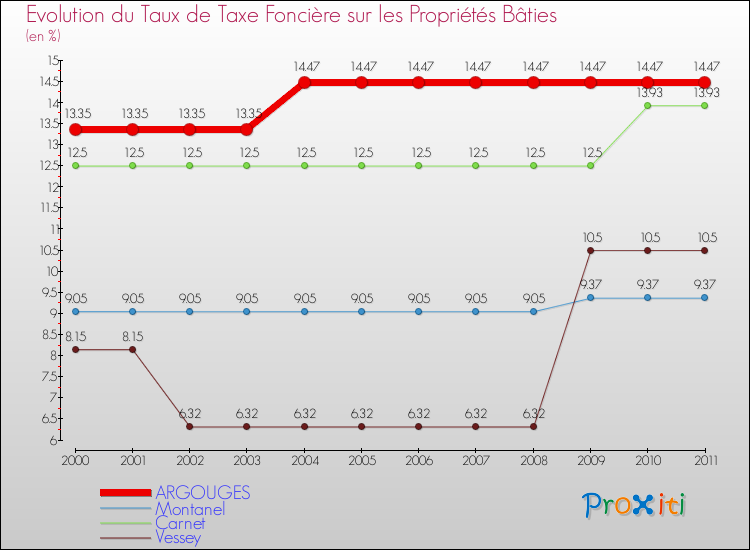 Evolution du taux de la taxe foncière sur le bati pour ARGOUGES et les communes proches Comparaison des taux de taxe foncière sur le bati pour ARGOUGES et les communes voisines