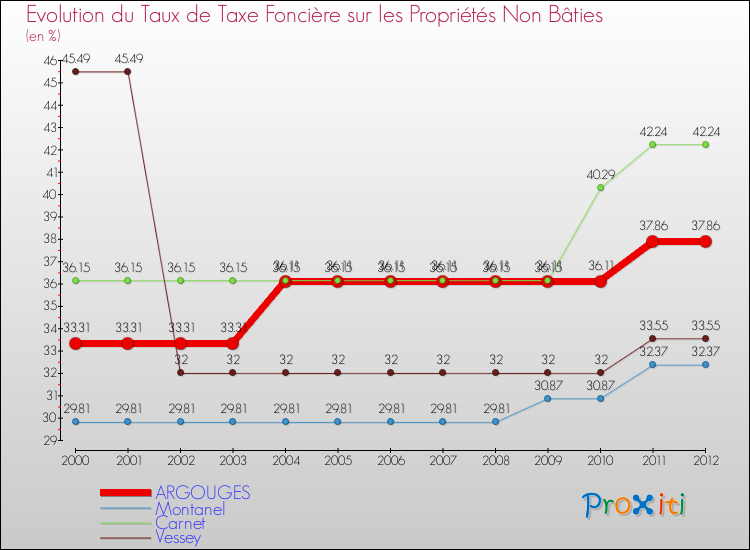 Evolution du taux de la taxe foncière sur les immeubles et terrains non batis pour ARGOUGES et les communes proches de 2000 à 2012 Comparaison des taux de la taxe foncière sur les immeubles et terrains non batis pour ARGOUGES et les communes voisines de 2000 à 2012