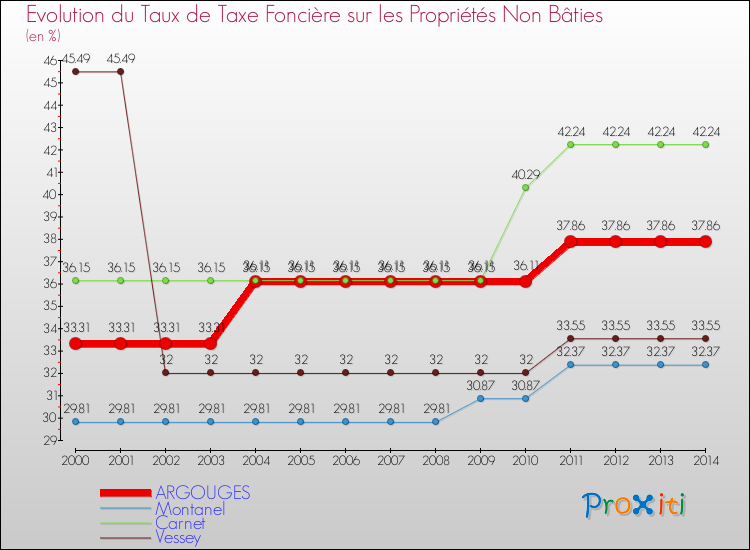 Evolution du taux de la taxe foncière sur les immeubles et terrains non batis pour ARGOUGES et les communes proches de 2000 à 2014 Comparaison des taux de la taxe foncière sur les immeubles et terrains non batis pour ARGOUGES et les communes voisines de 2000 à 2014